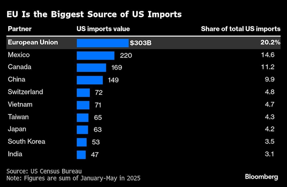 EU Is the Biggest Source of US Imports EU Is the Biggest Source of US Imports