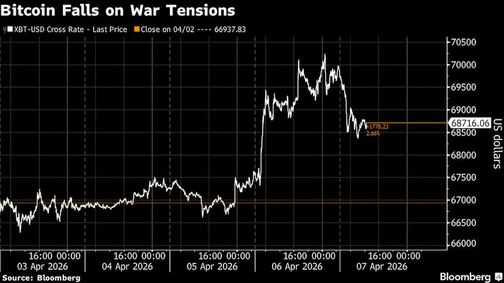 El bitcoin cae ante las tensiones bélicas. El bitcoin cae ante las tensiones bélicas.