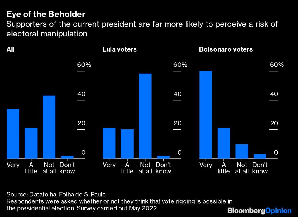 Es mucho más probable que los partidarios de Bolsonaro perciban riesgos de manipulación electoral Es mucho más probable que los partidarios de Bolsonaro perciban riesgos de manipulación electoral