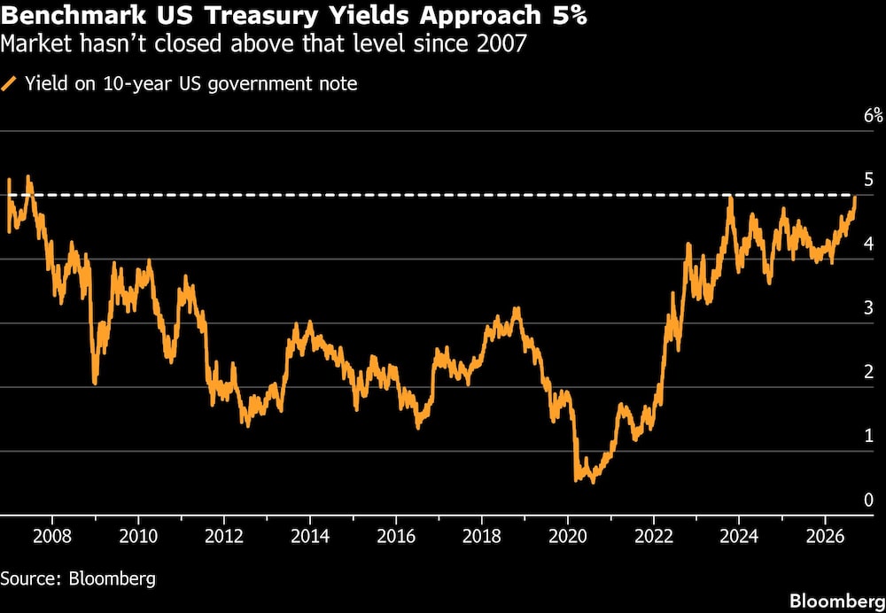 Benchmark US Treasury Yields Approach 5% | Market hasnt closed above that level since 2007 Benchmark US Treasury Yields Approach 5% | Market hasnt closed above that level since 2007