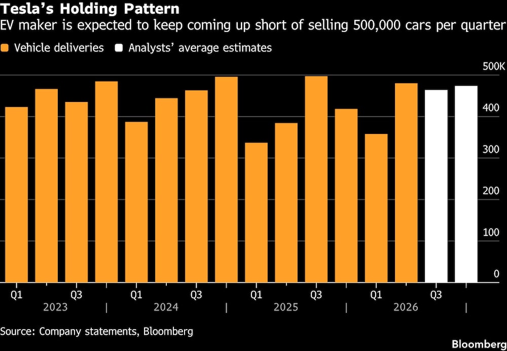 Teslas Holding Pattern | EV maker is expected to keep coming up short of selling 500,000 cars per quarter Teslas Holding Pattern | EV maker is expected to keep coming up short of selling 500,000 cars per quarter