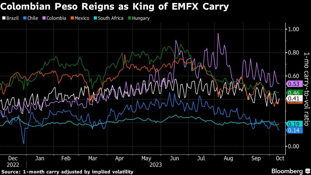 Colombian Peso Reigns as King of EMFX Carry Colombian Peso Reigns as King of EMFX Carry