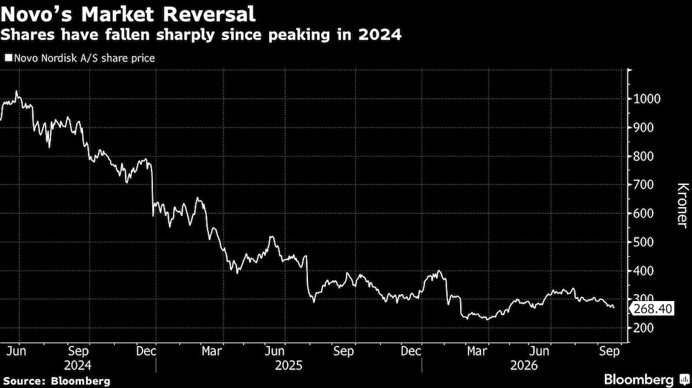Novos Market Reversal | Shares have fallen sharply since peaking in 2024 Novos Market Reversal | Shares have fallen sharply since peaking in 2024