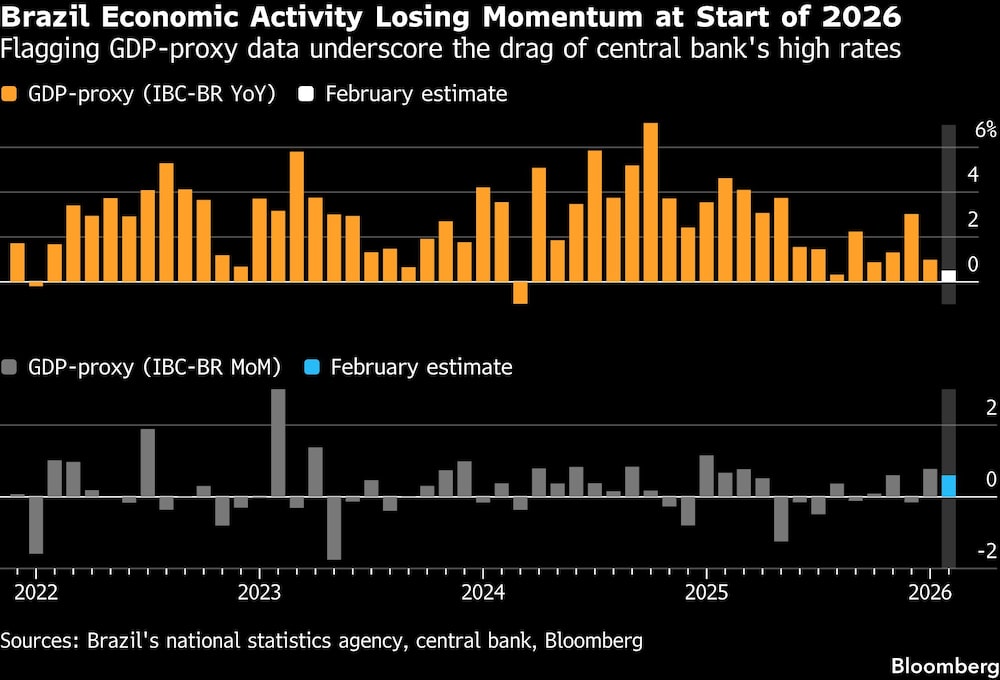 Brazil Economic Activity Losing Momentum at Start of 2026 | Flagging GDP-proxy data underscore the drag of central bank's high rates Brazil Economic Activity Losing Momentum at Start of 2026 | Flagging GDP-proxy data underscore the drag of central bank's high rates