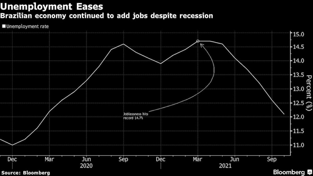 Brasil sigue sumando puestos de trabajo a pesar de una recesión. Brasil sigue sumando puestos de trabajo a pesar de una recesión.