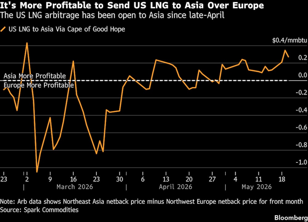 Es más rentable enviar GNL estadounidense a Asia que a Europa. Es más rentable enviar GNL estadounidense a Asia que a Europa.