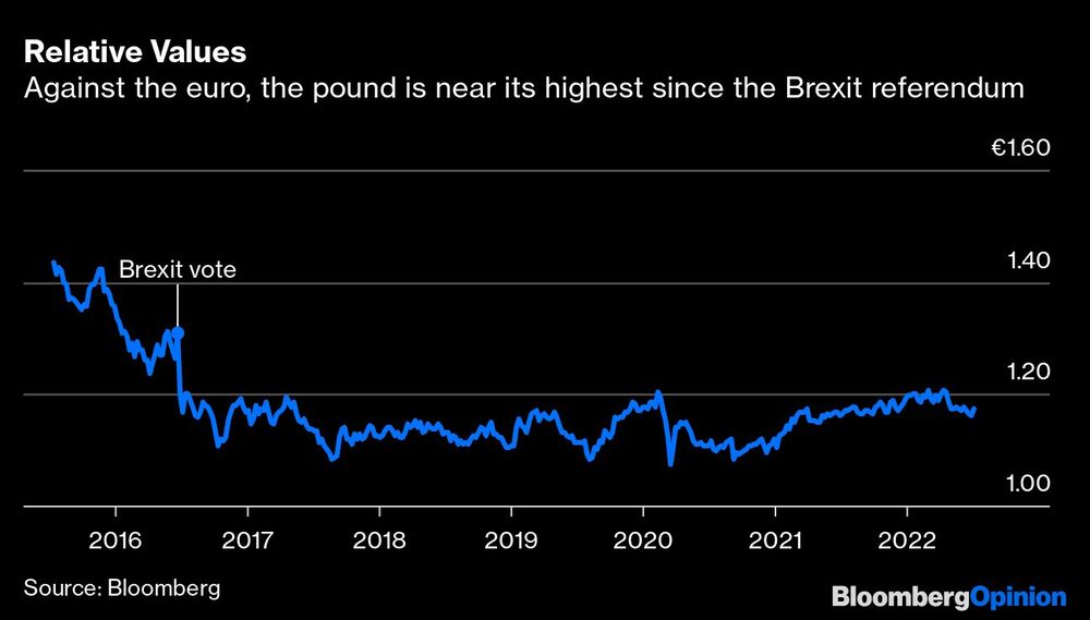 Em relação ao euro, a libra esterlina está próxima de sua maior alta desde o referendo do Brexit Em relação ao euro, a libra esterlina está próxima de sua maior alta desde o referendo do Brexit