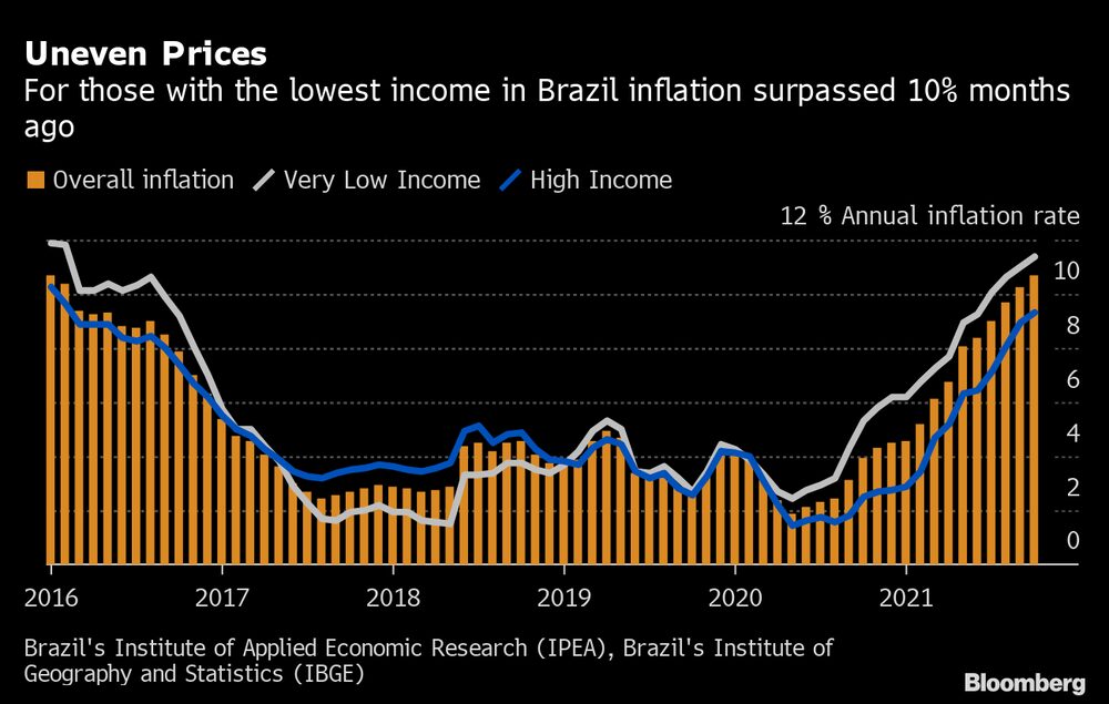 Para los brasileños con menores ingresos, la inflación sobrepasó el 10% hace unos meses. Para los brasileños con menores ingresos, la inflación sobrepasó el 10% hace unos meses.