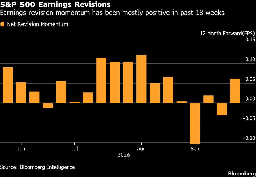 S&P 500 Earnings Revisions | Earnings revision momentum has been mostly positive in past 18 weeks S&P 500 Earnings Revisions | Earnings revision momentum has been mostly positive in past 18 weeks