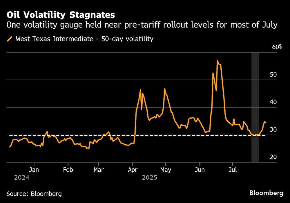 Un indicador de volatilidad se mantuvo cerca de los niveles anteriores a la entrada en vigor del arancel durante la mayor parte de julio. Un indicador de volatilidad se mantuvo cerca de los niveles anteriores a la entrada en vigor del arancel durante la mayor parte de julio.