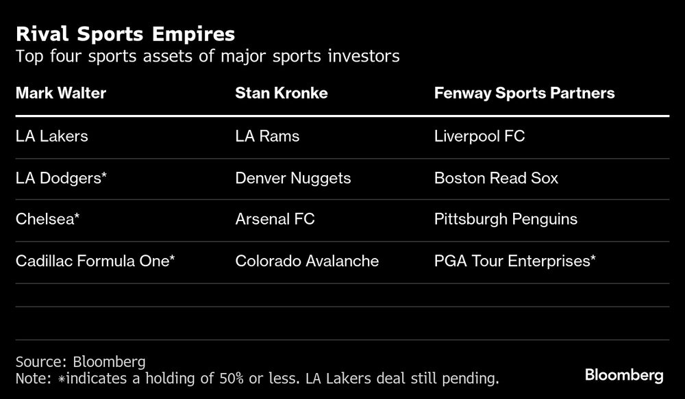 Impérios de ativos esportivos liderados por investidores americanos Impérios de ativos esportivos liderados por investidores americanos