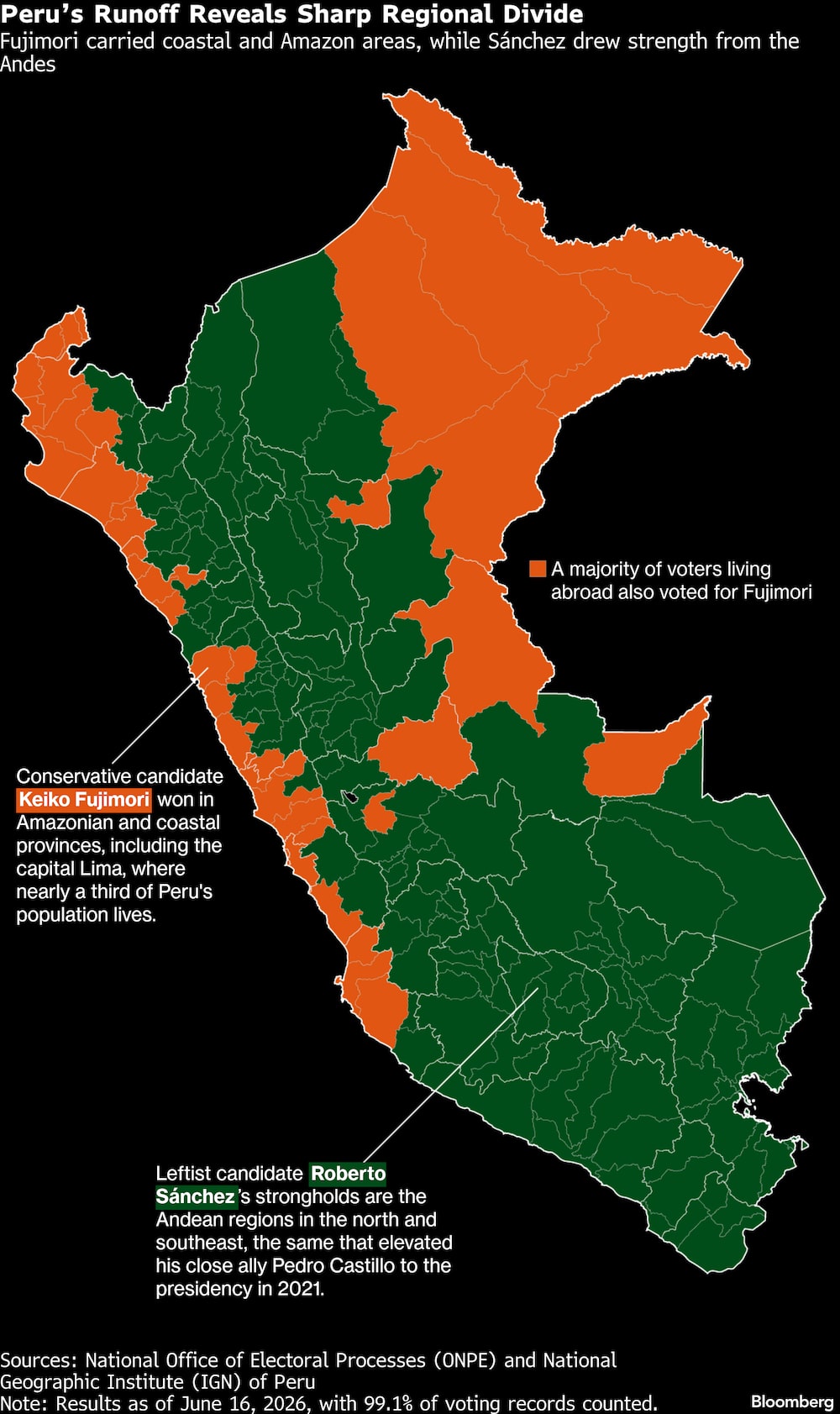 Los resultados electorales en Perú ponen de manifiesto una marcada división regional. Los resultados electorales en Perú ponen de manifiesto una marcada división regional.