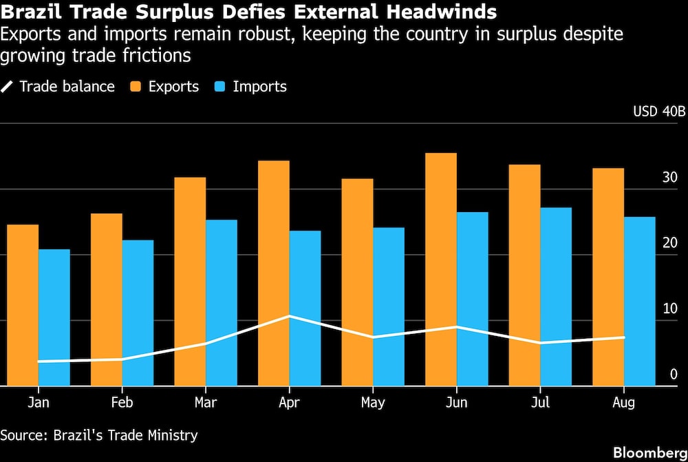 Brazil Trade Surplus Defies External Headwinds | Exports and imports remain robust, keeping the country in surplus despite growing trade frictions Brazil Trade Surplus Defies External Headwinds | Exports and imports remain robust, keeping the country in surplus despite growing trade frictions