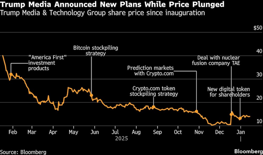 Trump Media Announced New Plans While Price Plunged | Trump Media & Technology Group share price since inauguration Trump Media Announced New Plans While Price Plunged | Trump Media & Technology Group share price since inauguration