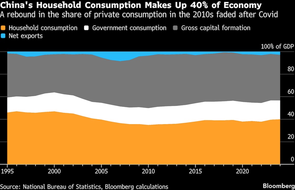 Consumo das famílias chinesas é responsável por 40% da economia do país Consumo das famílias chinesas é responsável por 40% da economia do país