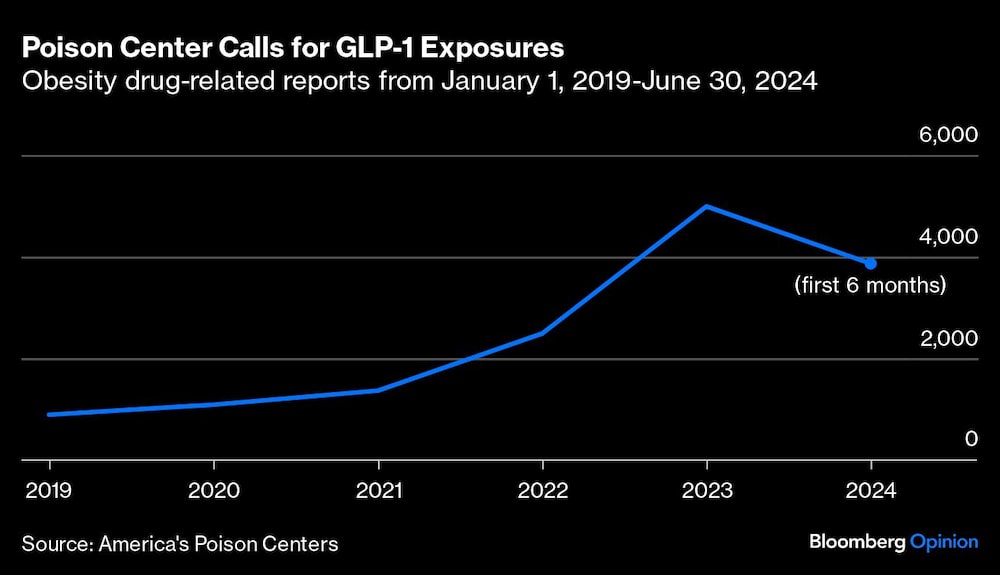 Llamadas al centro de toxicología por mediacamentos falsos para la obesidad Llamadas al centro de toxicología por mediacamentos falsos para la obesidad