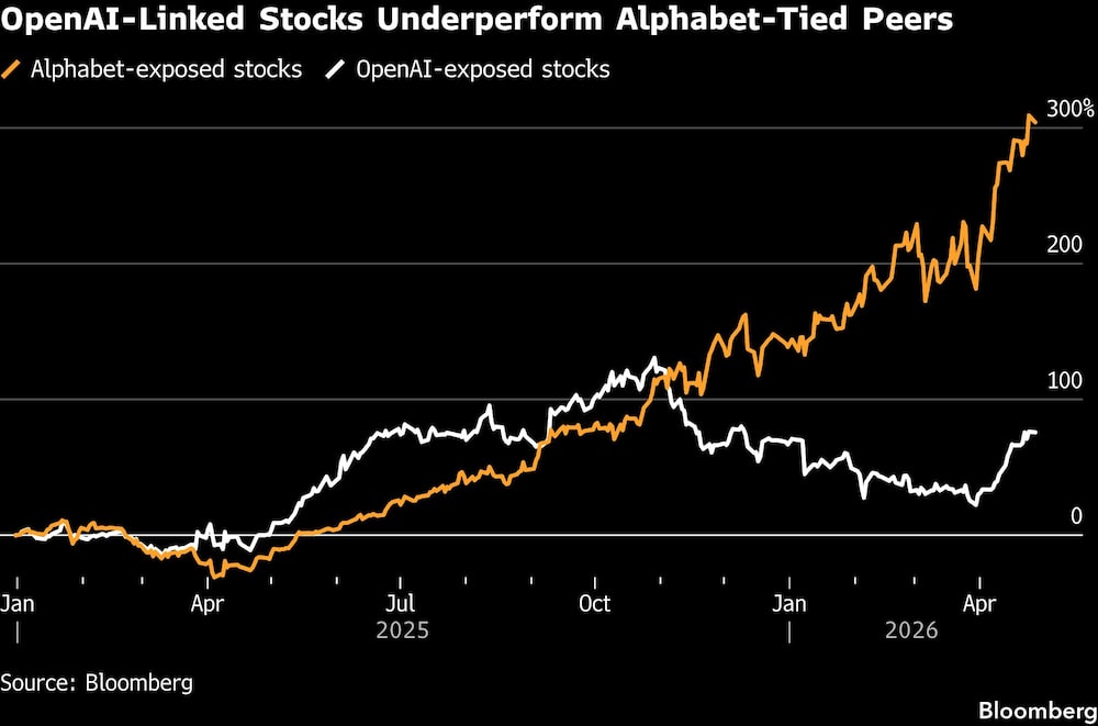 OpenAI-Linked Stocks Underperform Alphabet-Tied Peers OpenAI-Linked Stocks Underperform Alphabet-Tied Peers