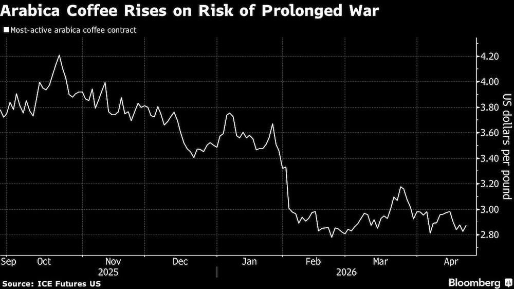 Arabica Coffee Rises on Risk of Prolonged War Arabica Coffee Rises on Risk of Prolonged War
