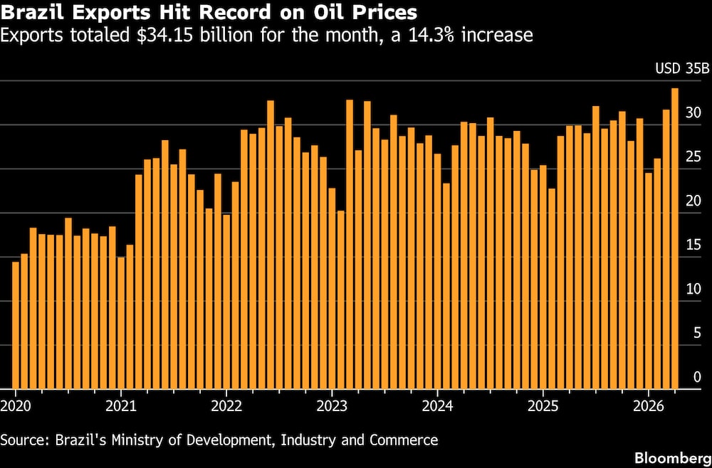 Las exportaciones de Brasil alcanzan un récord gracias a los precios del petróleo. Las exportaciones de Brasil alcanzan un récord gracias a los precios del petróleo.