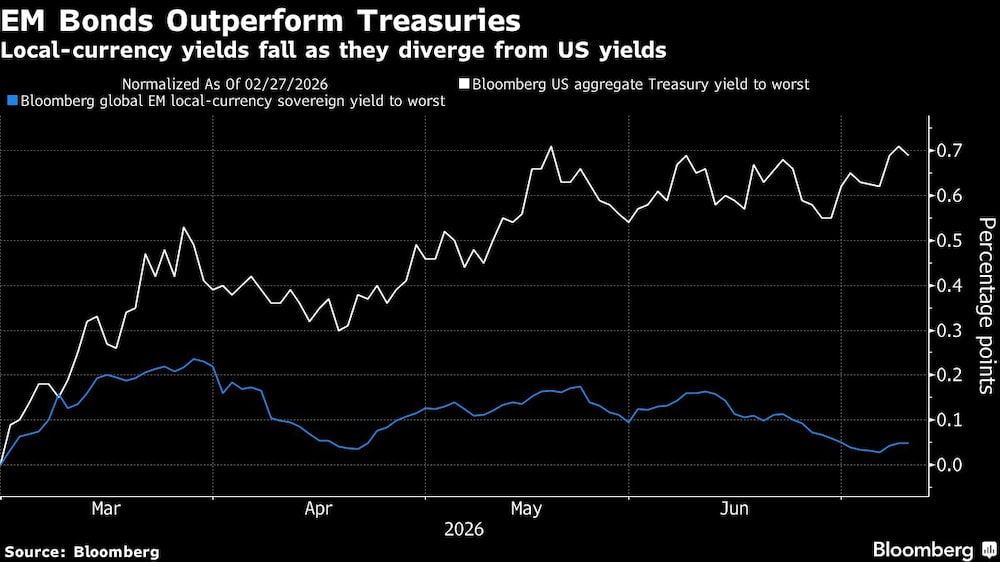EM Bonds Outperform Treasuries | Local-currency yields fall as they diverge from US yields EM Bonds Outperform Treasuries | Local-currency yields fall as they diverge from US yields