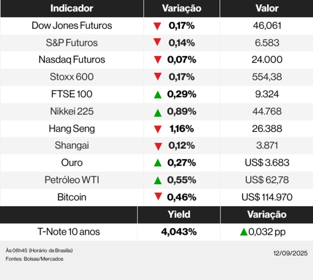 Ações globais 12/09/25 Ações globais 12/09/25