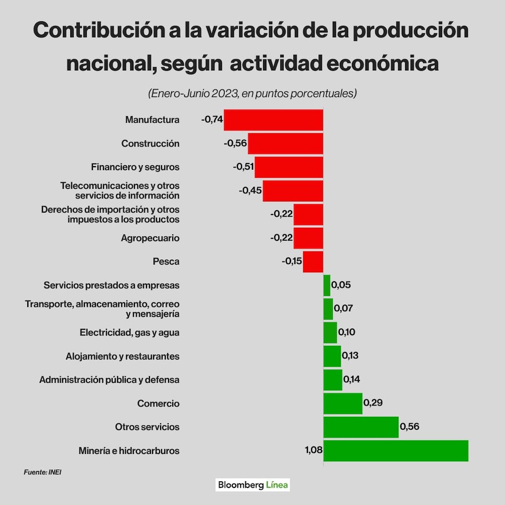 Perú: Contribución a la variación de la producción nacional, según actividad económica. Perú: Contribución a la variación de la producción nacional, según actividad económica.