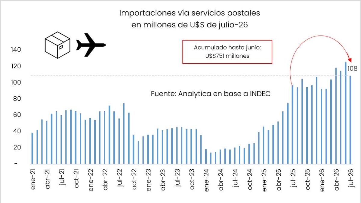 Fuente: Analytica en base a INDEC.