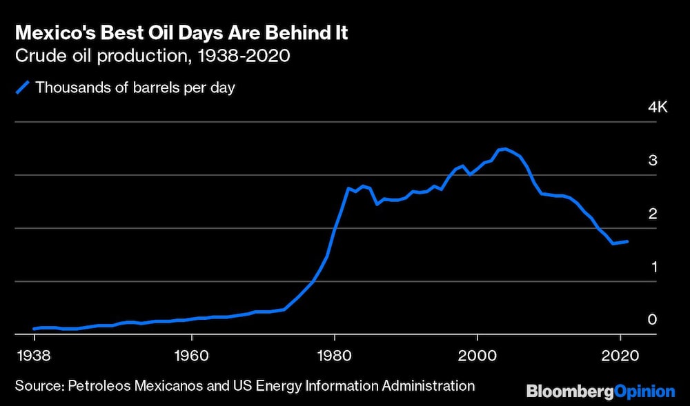 Mexico's Best Oil Days Are Behind It | Crude oil production, 1938-2020 Mexico's Best Oil Days Are Behind It | Crude oil production, 1938-2020