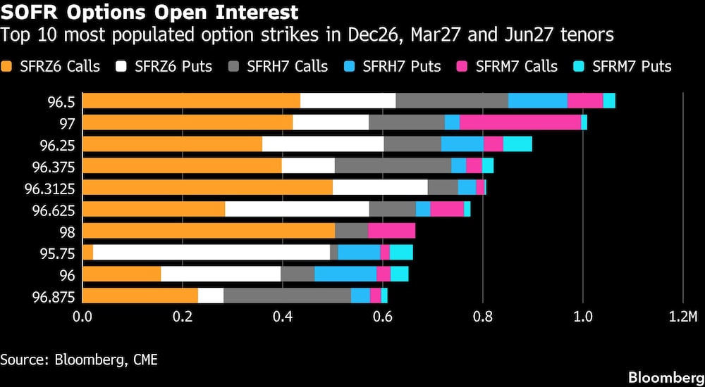 SOFR Options Open Interest | Top 10 most populated option strikes in Dec26, Mar27 and Jun27 tenors SOFR Options Open Interest | Top 10 most populated option strikes in Dec26, Mar27 and Jun27 tenors