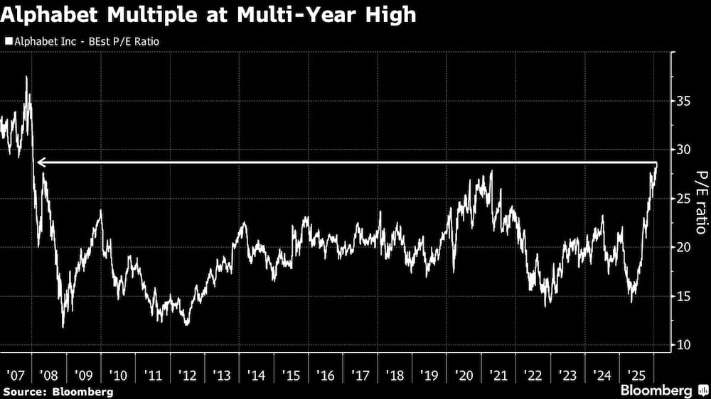 Alphabet Multiple at Multi-Year High Alphabet Multiple at Multi-Year High