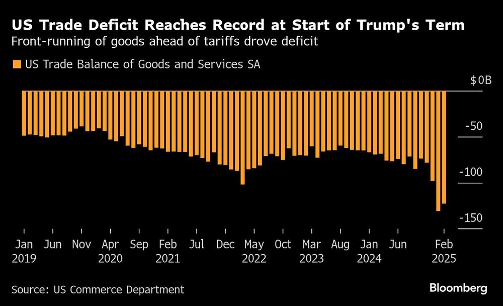 US Trade Deficit Reaches Record at Start of Trump's Term | Front-running of goods ahead of tariffs drove deficit US Trade Deficit Reaches Record at Start of Trump's Term | Front-running of goods ahead of tariffs drove deficit
