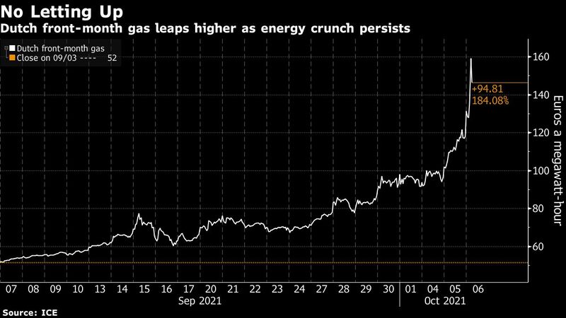 Preço do gás holandês aumenta à medida que a crise energética persiste Preço do gás holandês aumenta à medida que a crise energética persiste