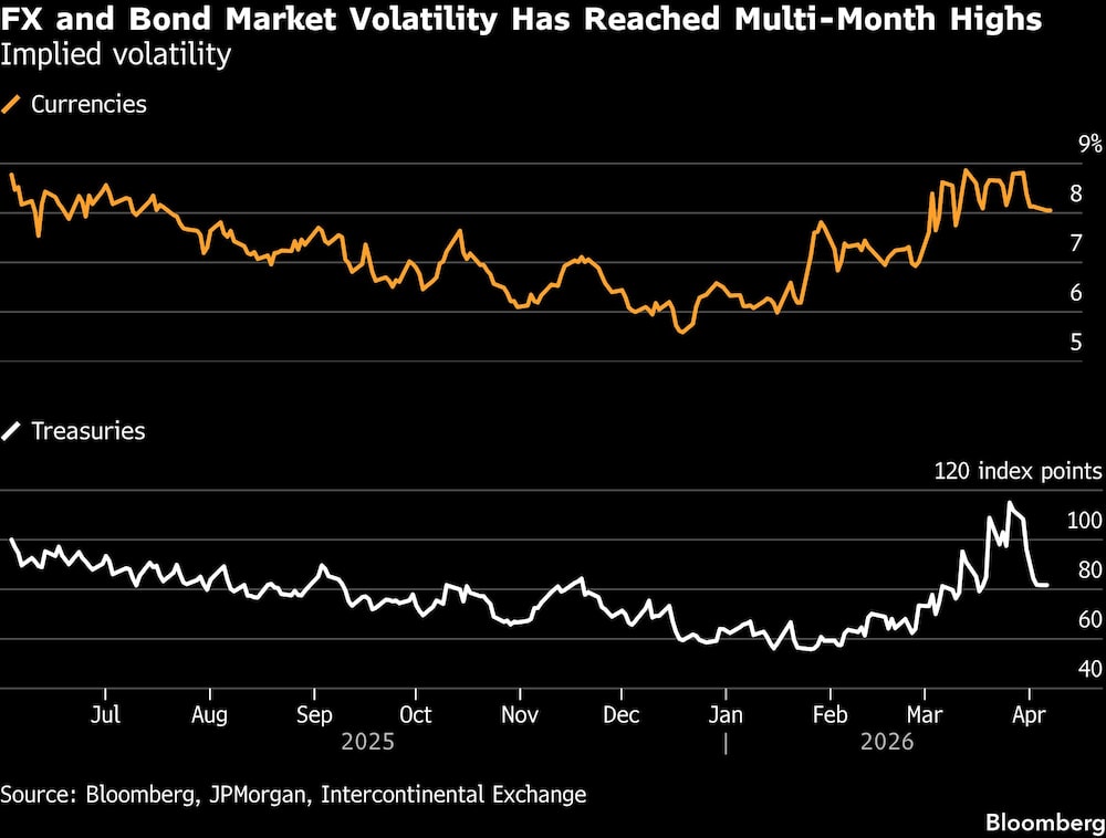 FX and Bond Market Volatility Has Reached Multi-Month Highs | Implied volatility FX and Bond Market Volatility Has Reached Multi-Month Highs | Implied volatility