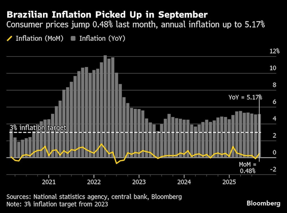 Brazilian Inflation Picked Up in September | Consumer prices jump 0.48% last month, annual inflation up to 5.17% Brazilian Inflation Picked Up in September | Consumer prices jump 0.48% last month, annual inflation up to 5.17%