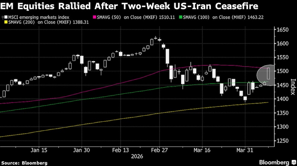 Las acciones de EM se desploman tras el alto al fuego de dos semanas entre EE.UU. e Irán. Las acciones de EM se desploman tras el alto al fuego de dos semanas entre EE.UU. e Irán.