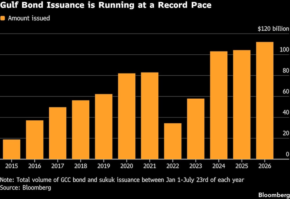 Gulf Bond Issuance is Running at a Record Pace Gulf Bond Issuance is Running at a Record Pace