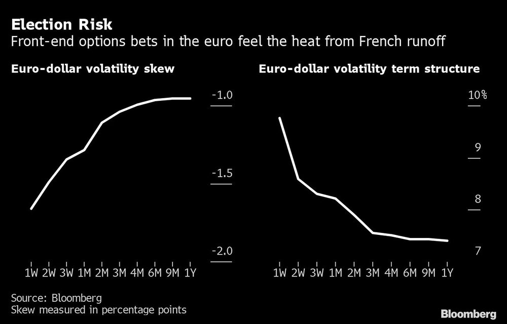 Las apuestas de opciones frontales en el euro sienten el calor de la escorrentía francesa Las apuestas de opciones frontales en el euro sienten el calor de la escorrentía francesa