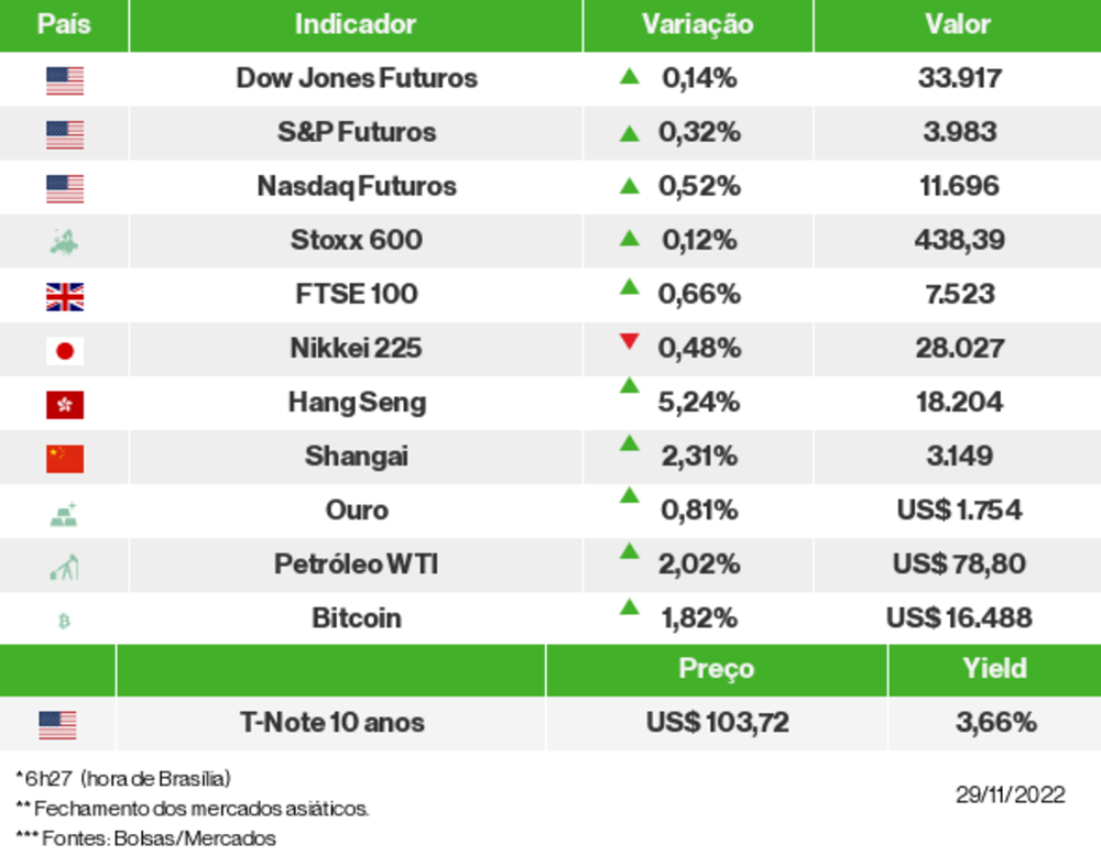 Os mercados esta manhã Os mercados esta manhã