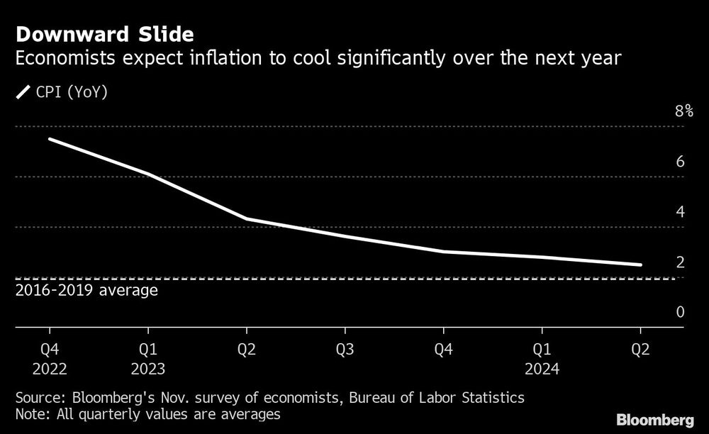 Los economistas prevén que la inflación se enfríe significativamente durante el próximo año. Los economistas prevén que la inflación se enfríe significativamente durante el próximo año.