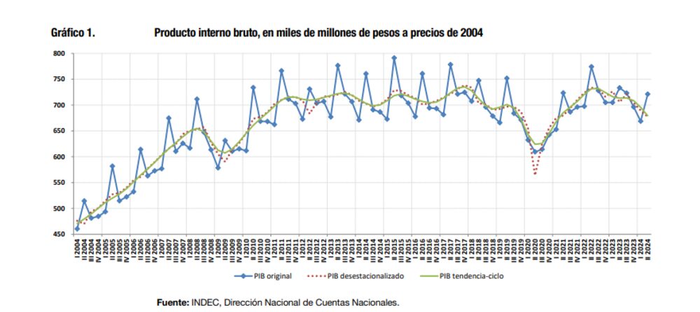 Producto interno bruto, en miles de millones de pesos a precios de 2004 Producto interno bruto, en miles de millones de pesos a precios de 2004