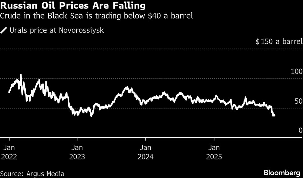 El crudo en el mar Negro se está negociando por debajo de los US$40 por barril. El crudo en el mar Negro se está negociando por debajo de los US$40 por barril.
