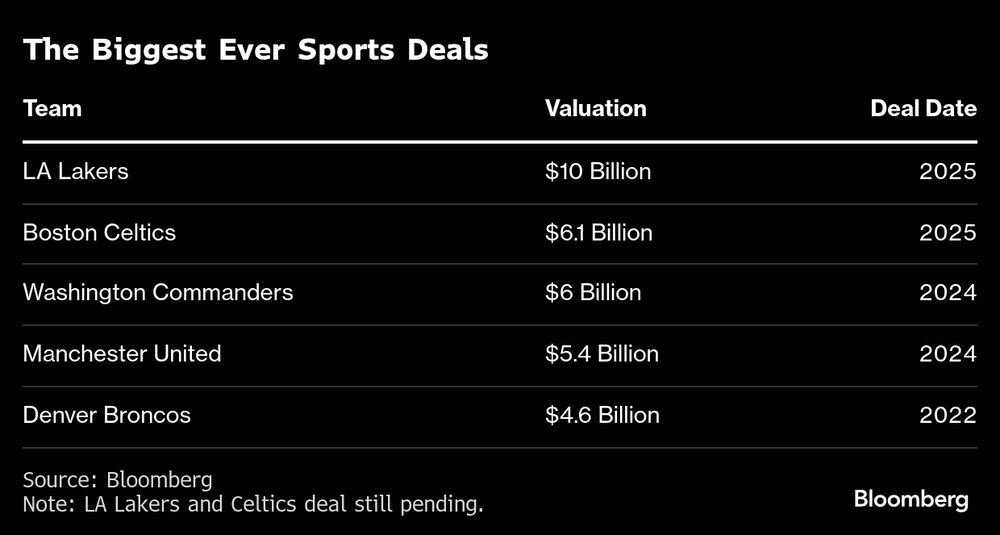 Os maiores negócios envolvendo franquias das ligas profissionais de esporte dos EUA Os maiores negócios envolvendo franquias das ligas profissionais de esporte dos EUA
