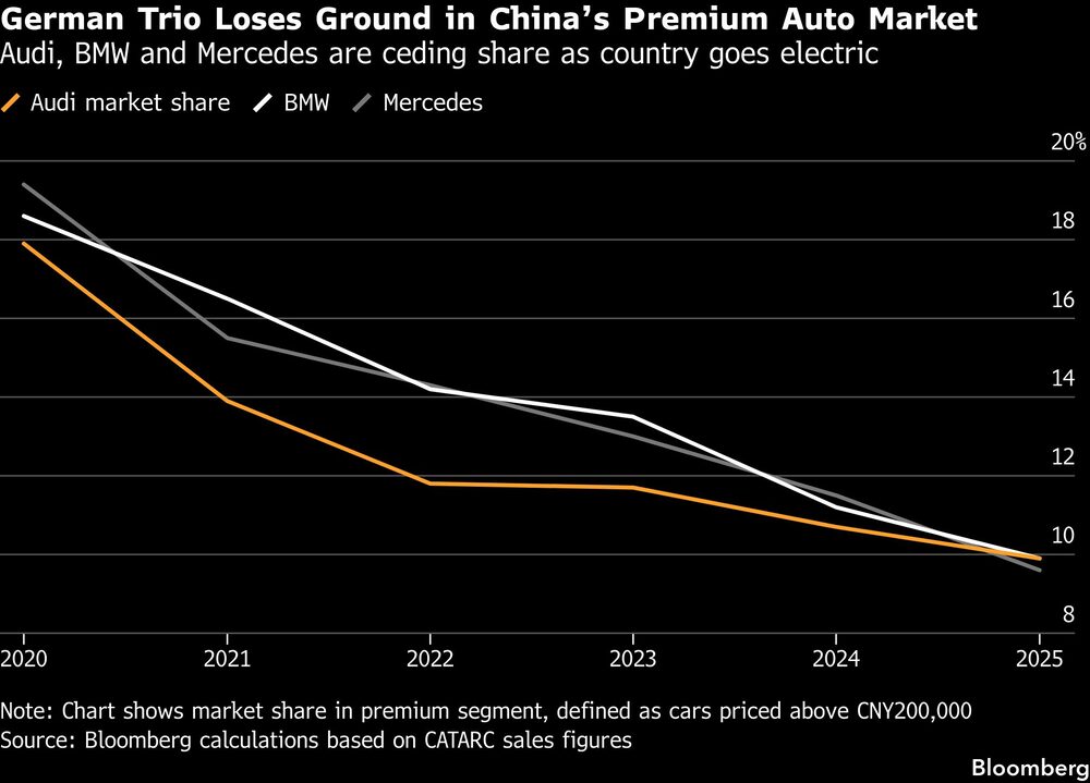 German Trio Loses Ground in Chinas Premium Auto Market | Audi, BMW and Mercedes are ceding share as country goes electric German Trio Loses Ground in Chinas Premium Auto Market | Audi, BMW and Mercedes are ceding share as country goes electric