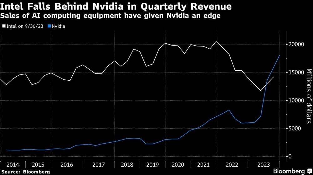 Intel Falls Behind Nvidia in Quarterly Revenue | Sales of AI computing equipment have given Nvidia an edge Intel Falls Behind Nvidia in Quarterly Revenue | Sales of AI computing equipment have given Nvidia an edge