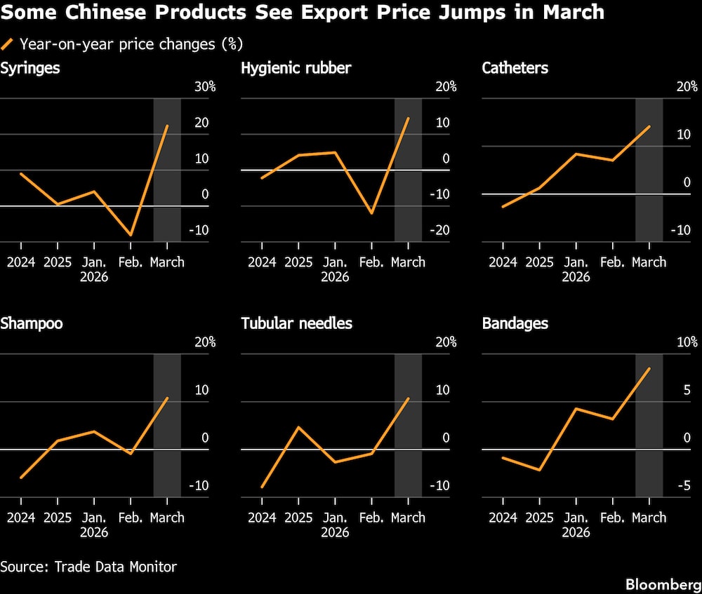 Algunos productos chinos registran aumentos en los precios de exportación en marzo. Algunos productos chinos registran aumentos en los precios de exportación en marzo.