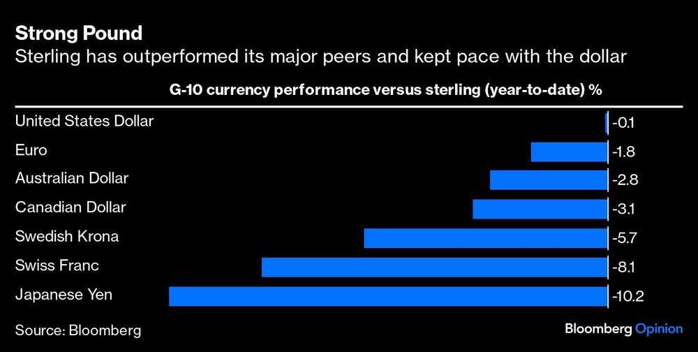 Gráfico de la fuerza de la libra esterlina Gráfico de la fuerza de la libra esterlina
