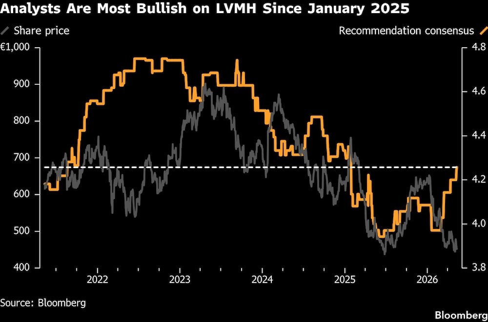 Analysts Are Most Bullish on LVMH Since January 2025 Analysts Are Most Bullish on LVMH Since January 2025