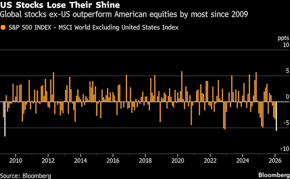 Las acciones estadounidenses pierden su brillo. Las acciones estadounidenses pierden su brillo.