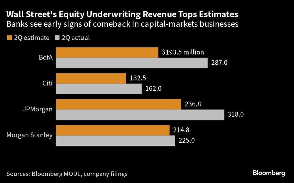 Los bancos ven los primeros signos de recuperación en los negocios de los mercados de capitales Los bancos ven los primeros signos de recuperación en los negocios de los mercados de capitales