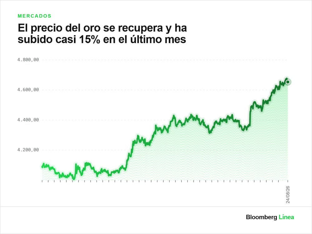 El oro acumula un avance de casi 15% en el último mes El oro acumula un avance de casi 15% en el último mes
